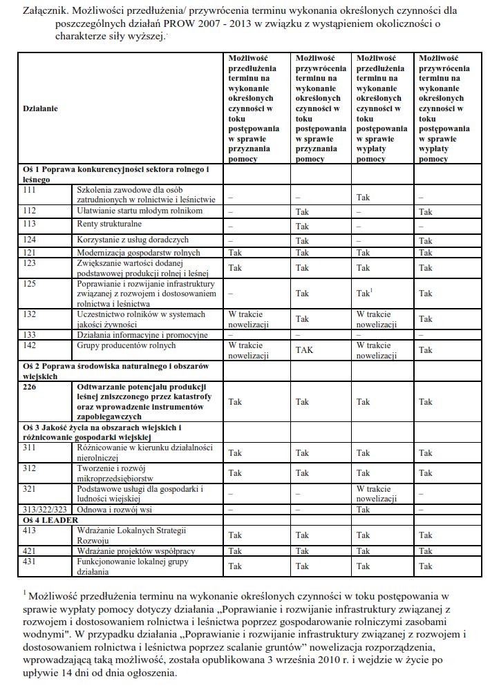 Komunikat dla poszkodowanych w wyniku powodzi Komunikat dla poszkodowanych w wyniku powodzi 08.09.2010 Informacja dla beneficjentów PROW 2007-2013, SPO „Restrukturyzacja…” oraz PROW 2004-2006, których gospodarstwa ucierpiały w wyniku powodzi W związku z powodziami, jakie objęły część...